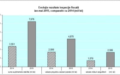 Prejudicii de peste un miliard de euro identificate de ANAF în primele cinci luni